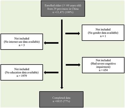 Social Isolation, Cognitive Function, and Depression Among Chinese Older Adults: Examining Internet Use as a Predictor and a Moderator